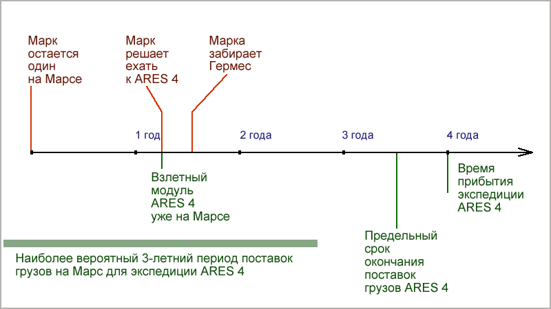 Фильм Марсианин – ляпы – Схема событий